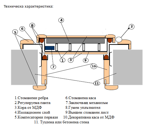 Техническа схема на блиндирана метална врата